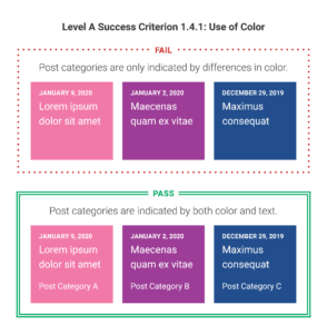 Graph showing example posts that pass and fail Level A Success Criterion 1.4.1