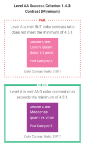 Graph showing example posts that pass and fail Level AA Success Criterion 1.4.3