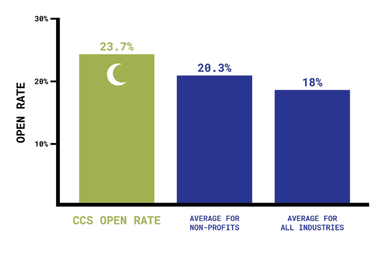 Crescent City Schools' email newsletter open rate (23.7%) was higher than the average open rate of non-profits (20.3%) and of all industries (18%)