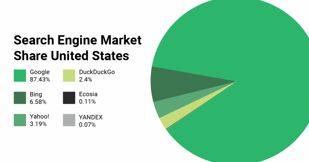 A chart with search engine market share in the U.S. While Google has the majority, specialty search engines like DuckDuckGo and Ecosia still hold some market share.