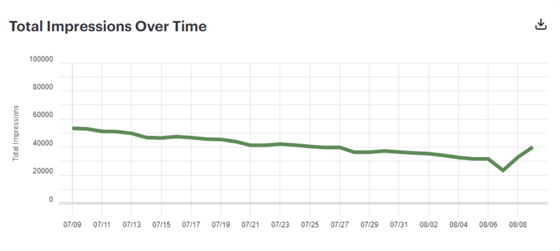 disney performance metrics