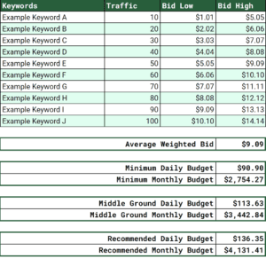 An example screenshot of Online Optimism's Google Ads Budget Calculator spreadsheet.