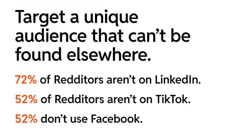 Reddit's Unique Audience includes 72% of Redditors that aren't on LinkedIn, 52% that aren't on TikTok or Facebook.