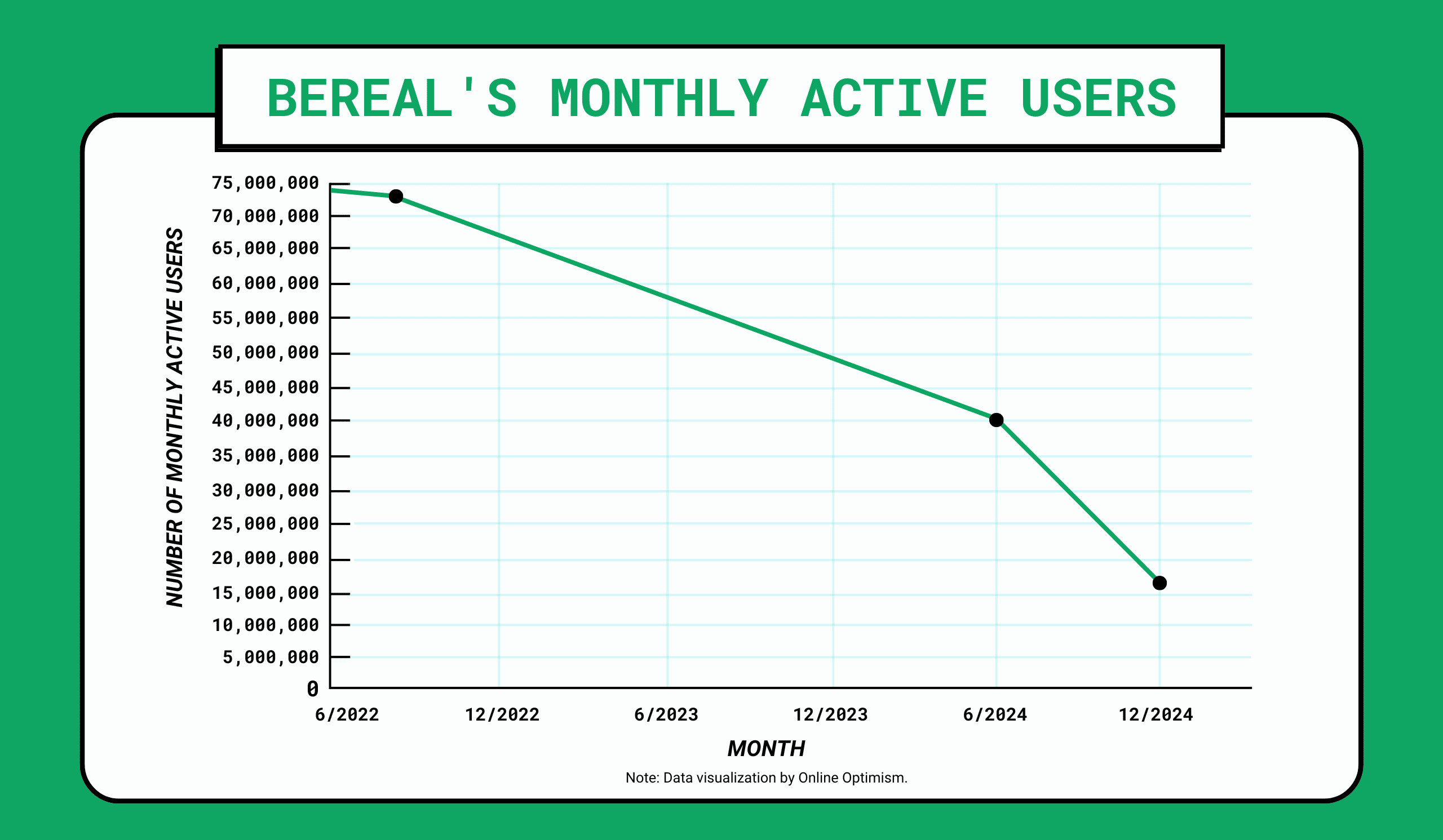 A graph displaying the downward trend of BeReal's monthly active users since launch.