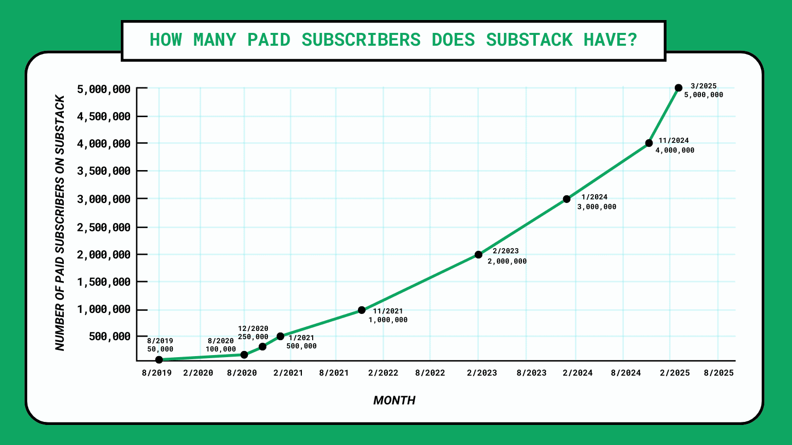 A graph showing how many paid subscribers Substack has had from 2019 to 2025.