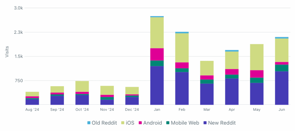 Chart showing sources of visitors to the NYC-based company's website, with large growth in the number of visitors coming from Reddit, August 2024–June 2025.