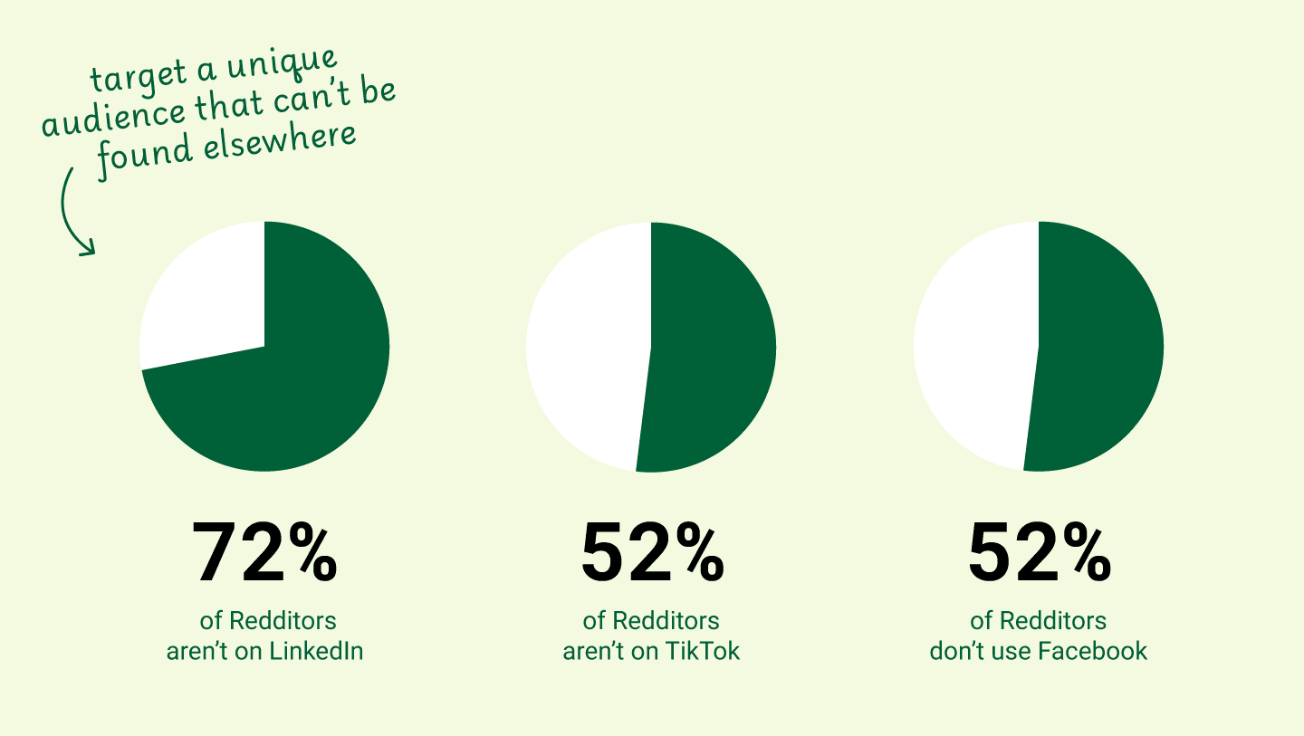 Three pie charts demonstrating that 72% of Redditors aren't on LinkedIn, 52% of Redditors aren't on TikTok, and 51% of Redditors don't use Facebook. An arrow pointing to the first chart says "Target a unique audience that can't be found elsewhere."