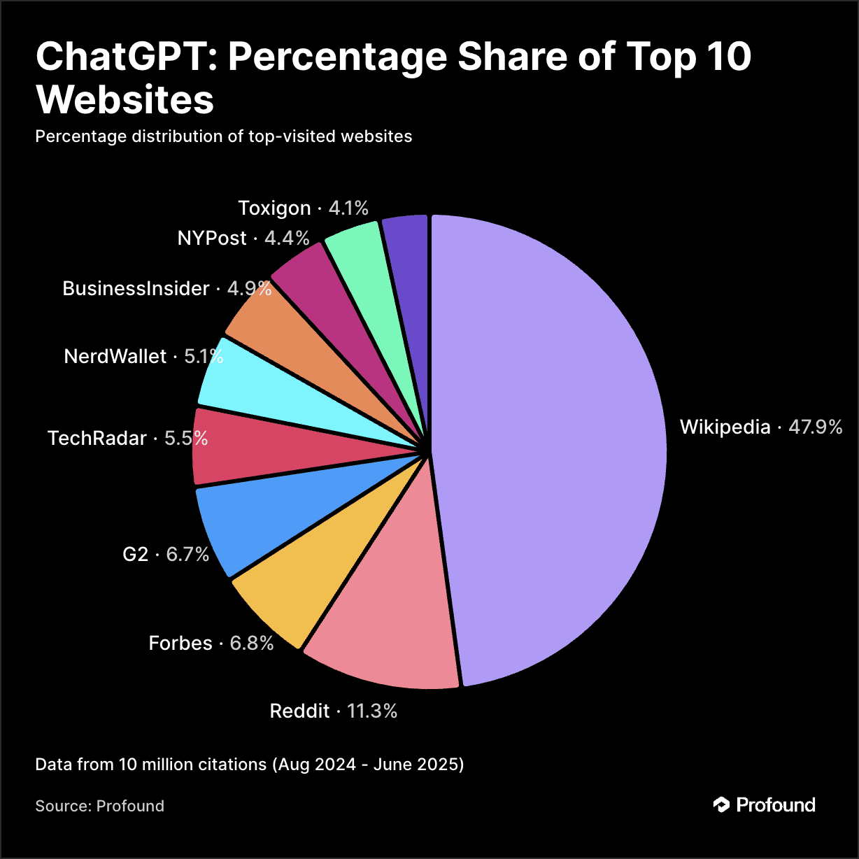 A pie chart from Profound showing that Reddit is 11.3% of ChatGPT's percentage share of top 10 websites.