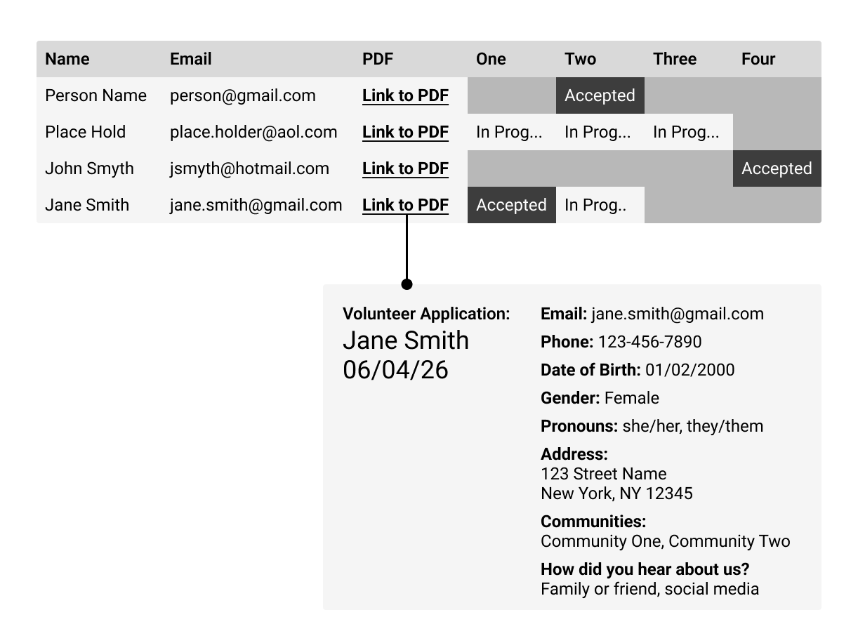 Mockup of spreadsheet showing application data with application status columns and linked PDFs.
