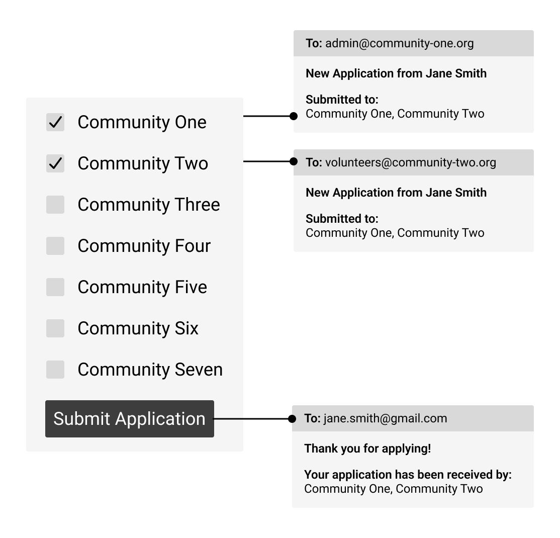 Mockup of automation sending application to selected communities with dynamic email routing.