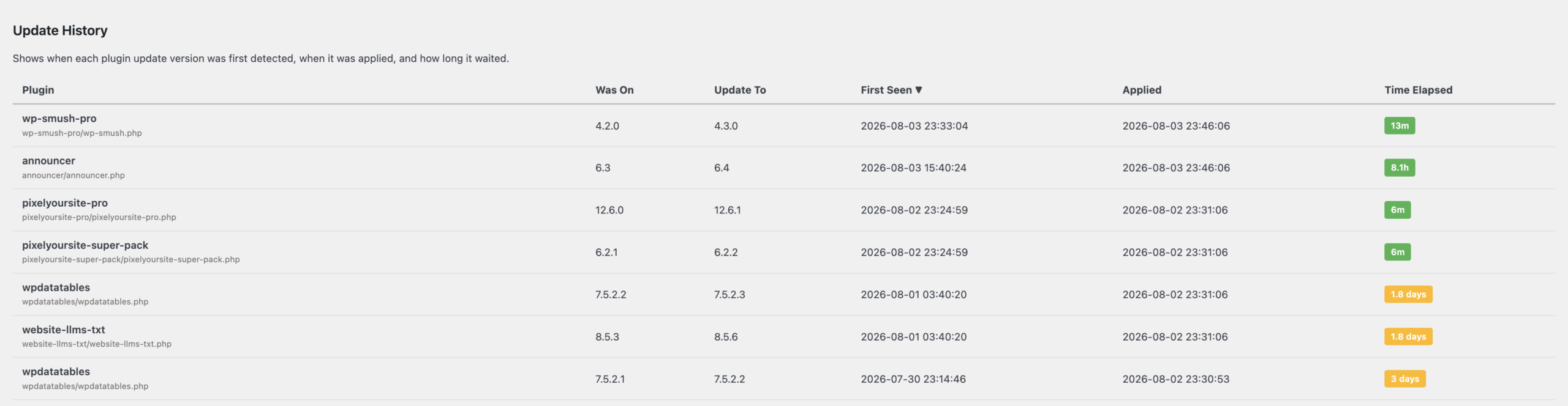 A screenshot of the Online Optimism plugin update tracker dashboard, showing the time elapsed from when a plugin update became available to when it was installed.